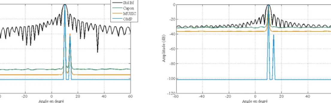 Figure 3.4 – Comparaison de l’estimation de 2 sources à 10˚ et 14˚ (θ = 4˚) suivant plusieurs paramètres : SNR, pas de l’antenne d, corrélation des sources, ouverture L d’antenne.