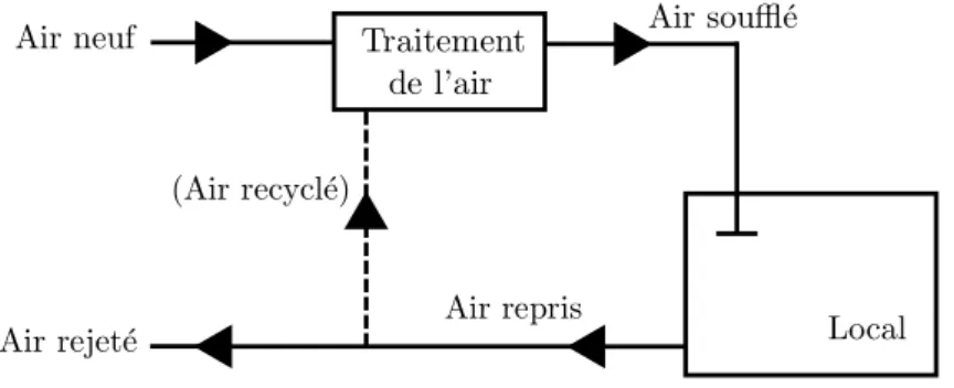 Figure 1.1 – Sch´ ema simplifi´ e d’un r´ eseau a´ eraulique de soufflage et d’extraction d’un bˆ atiment.