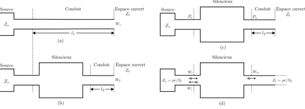 Figure 1.4 – Principe de mesure des grandeurs qualifiant un silencieux. Perte par inser- inser-tion : mesure sans et avec silencieux (a et b)