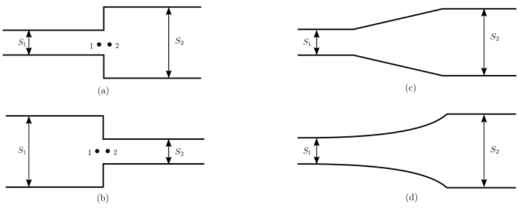 Figure 1.5 – Diff´ erents changements de section : (a) expansion brusque, (b) contraction brusque, (c) conduit conique et (d) conduit hyperbolique.