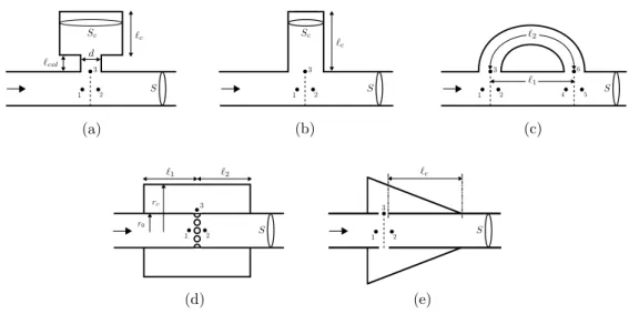 Figure 1.7 – Diff´ erents types de r´ esonateurs acoustiques pr´ esents ` a l’int´ erieur de si- si-lencieux : (a) r´ esonateur de Helmholtz, (b) r´ esonateur quart d’onde, (c) tube  Herschel-Quincke, (d) r´ esonateur ` a cavit´ e concentrique et (e) r´ es