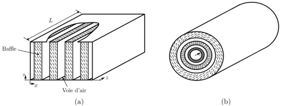 Figure 1.18 – Silencieux ` a baffles parall` eles. (a) Conduit rectangulaire et (b) conduit cylindrique.