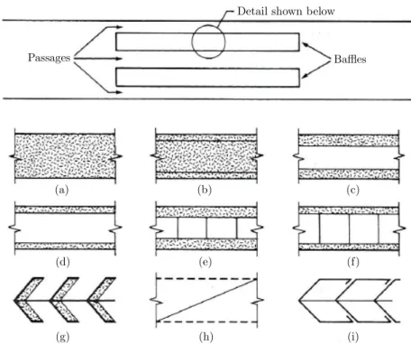 Figure 1.21 – Sections de silencieux ` a baffles parall` eles fr´ equemment utilis´ ees : (a)