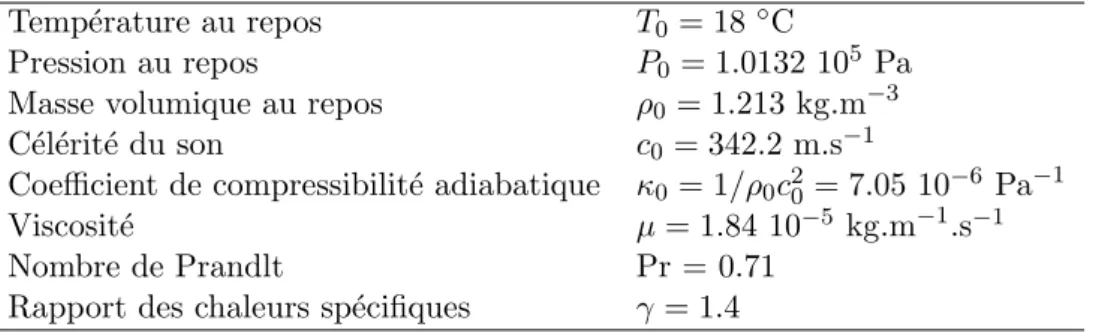 Table 2.1 – Valeurs num´ eriques des caract´ eristiques de l’air dans les conditions normales de pression et de temp´ erature.