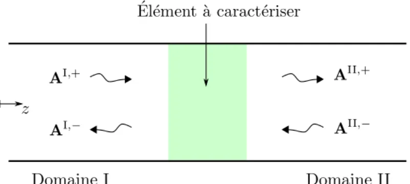 Figure 2.7 – Diffusion par un ´ el´ ement du guide d’onde.