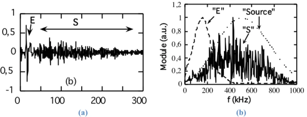 Figure 1.5 : (a) Signal ultrasonore transmis à travers un empilement de billes de verre d = 0.4 – 0.8 mm confiné par P 