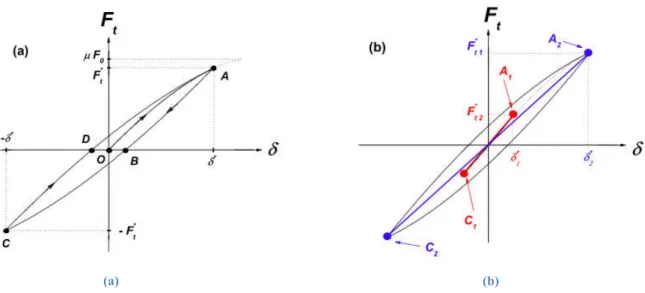 Figure 1.11 : (a) Relation force et déplacement tangentiel : boucle hystérétique associée à la dissipation frictionnelle  lors  d’un  cycle  de  chargement-déchargement  acoustique