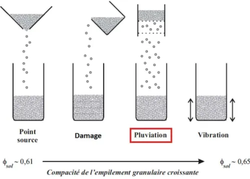 Figure 1.17: Quelques protocoles couramment utilisés pour préparer un échantillon granulaire sec.