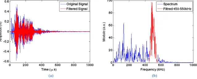Figure 2.14 : (a) Signal original (en bleu) et signal filtré (en rouge). (b) Spectre du signal (en bleu) et le spectre filtré  (en rouge)