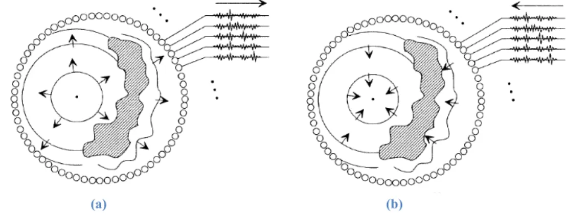Figure 3.1 : Principe de fonctionnement d’une cavité à retournement temporel. (a) Etape 1 ; (b) Etape 2 
