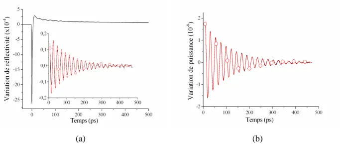 Figure 2-12 : (a) Un des signaux expérimentaux obtenus sur du GaAs pour quantifier la répétabilité de la  mesure  acoustique  sur  le  banc  pompe-sonde