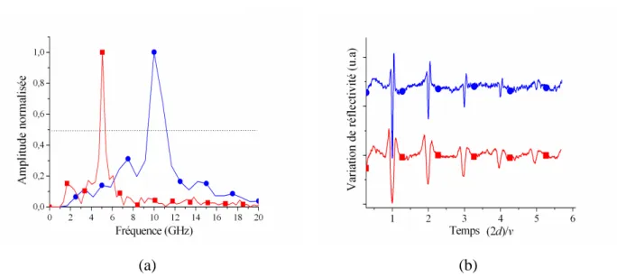 Figure  2-14  :  (a)  Spectre  normé  des  fréquences  Brillouin  obtenues  pour  des  couleurs  de  sonde  rouge  (carrés) et bleue (ronds) dans un échantillon d’eau