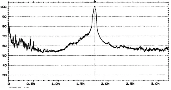 Figure 64 : DSP obtenue à partir d’une excitation par air pour une cavité.  