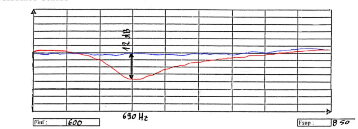 Figure 21 : Mesure de l’atténuation de la cavité n°1 -   Courbes comparatives avec (en rouge) et sans (en bleue) cavité 