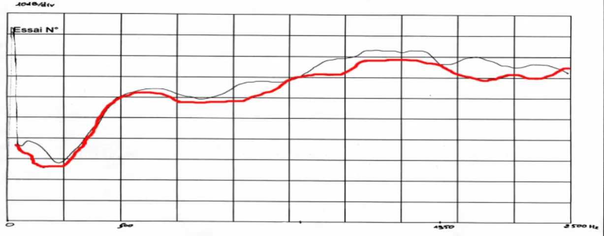 Figure 29 : Exemple de spectre en fréquence pour la plaque NIDA n°2   Plaque non percée (noire), Plaque percée (rouge) 