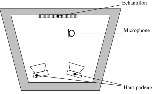 Figure 30 : caisson réverbérant 