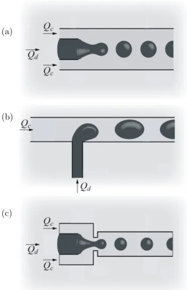 Figure 1.3 – Les 3 m´ ethodes de production de goutte (a) 2 ´ ecoulements co- co-axiaux, (b) la jonction T, (c) la focalisation d’´ ecoulement