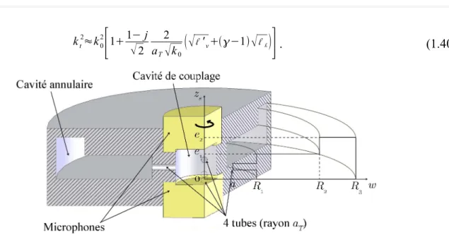 Figure 1.3. Quatre tubes et cavités annulaires : schéma et notations utilisées.