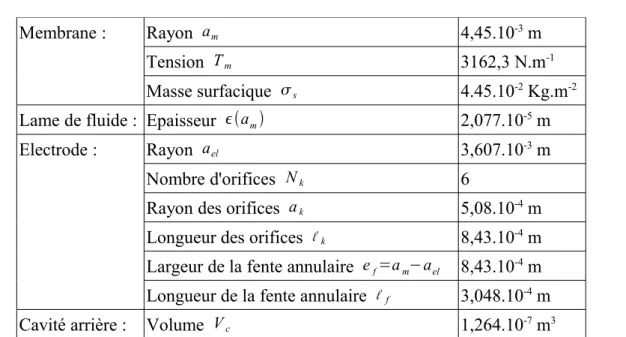 Tableau 2.1. Dimensions et caractéristiques des éléments constitutifs d