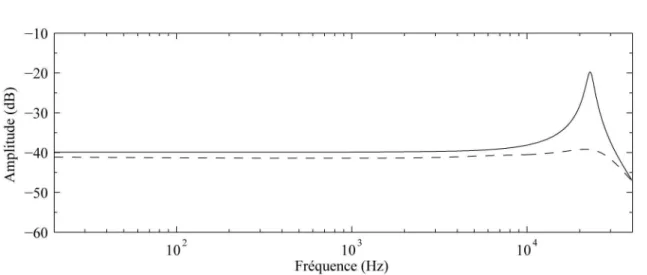 Figure 2.3. Module calculé de l