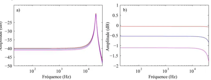 Figure 2.5. a) Module de l'efficacité en pression  M p  (en dB, ref. 1V/Pa) calculé avec la définition (2.67), en fonction  des champs de pression à l'avant de la membrane définis sur la figure 2.4 :  k =0  (mode plan, courbe noire),  k =0,01 (courbe rouge