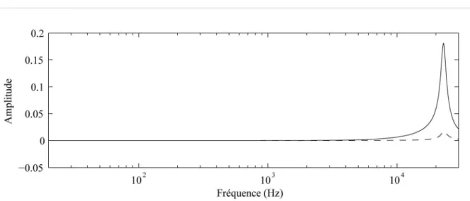 Figure  2.8. Module du rapport   k   des deux premiers coefficients ( p 1  l / p 0  l  , trait plein) et ( p 2  l / p 0  l  , trait  discontinu)   du   développement   modal   (Eq