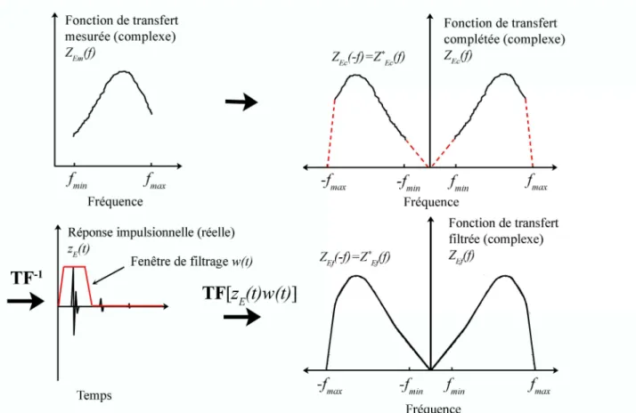 Figure 3.7. Procédure de filtrage d