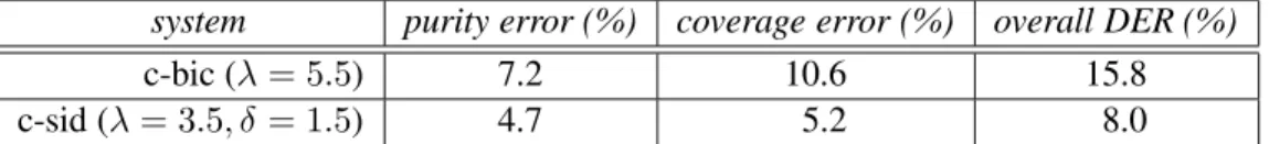 Table 4.8: The purity, coverage and overall diarization error rates from the c-std, c-bic and c-sid systems on the ESTER development dataset.