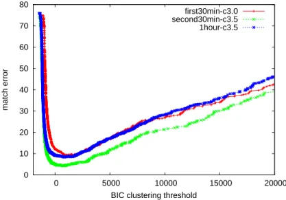 Figure 4.10: The speaker match error obtained using the optimal penalty weight λ as a function of the BIC clustering threshold on the datasets 1hour, first30min and second30min.