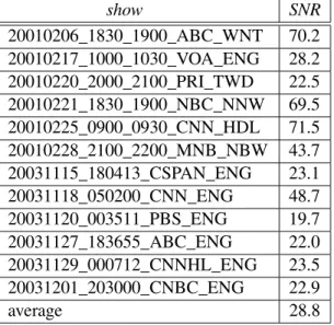 Table 5.1: SNR estimations on the RT-04F broadcast news development dataset.