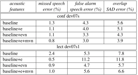 Table 5.15 gives the SAD results with using different acoustic features, where each type of fea- fea-tures has its appropriate SAD acoustic models estimated on the training data parameterized by the same features