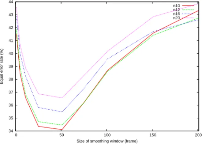 Figure 6.1: Equal error rate for overlapping speech detection obtained using different numbers of the output autocorrelation features as a function of the smoothing window size.