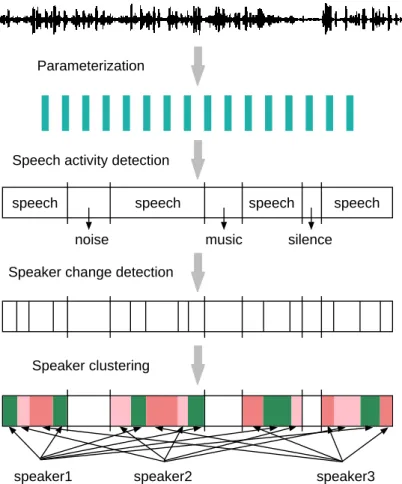 Figure 2.1: An illustration of the general architecture of speaker diarization systems.