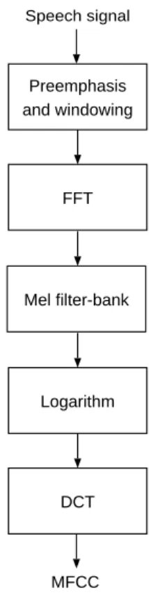 Figure 2.3: Schematic representation of MFCC parameterization.