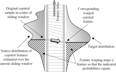 Figure 2.5: Warping of the source feature distribution to a target distribution (after Pelecanos, 2001).