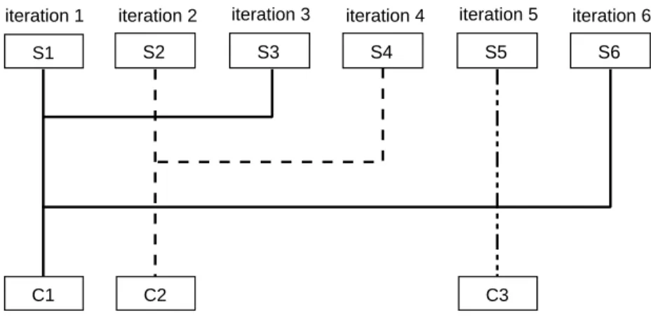 Figure 2.10: Example of the sequential clustering approaches.