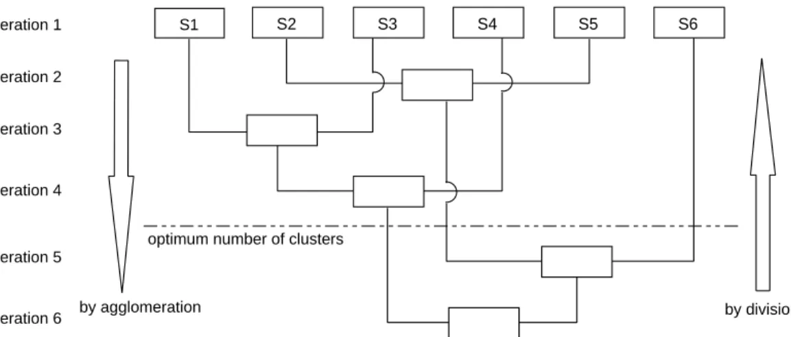 Figure 2.11: Example of the hierarchical clustering techniques.