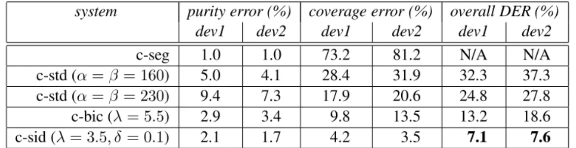 Table 4.2: The purity, coverage and overall diarization error rates from the c-std, c-bic and c-sid systems on two RT-04F development datasets.