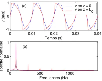 Figure 3.12 : Illustration de la distorsion de la forme d’une onde transversale plane et sinusoïdale induite par la  propagation non linéaire : (a) Vitesse particulaire en fonction du temps