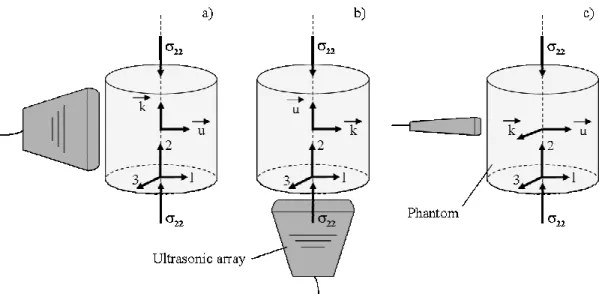 Figure 3.14 : Schéma représentant les trois configurations utilisées pour la génération (grâce à la force de  radiation) et l’imagerie (grâce au dispositif ultra-rapide) de la propagation des ondes de cisaillement dans un gel 