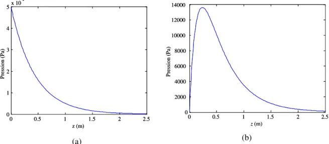 Figure 1.2 : Amplitude des composantes de la pression acoustique en fonction de la distance de propagation  lorsqu’une onde plane de fréquence f = 10 MHz et d’amplitude 50 kPa est émise dans l’eau