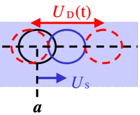 Figure 2.1 : Illustration de l’action de la non linéarité de la propagation de l’onde sur une particule fluide