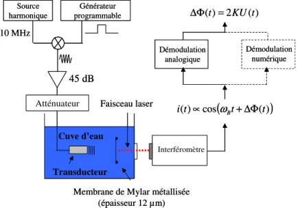 Figure 2. 7: Dispositif expérimental utilisé pour la mesure des déplacements mécaniques 