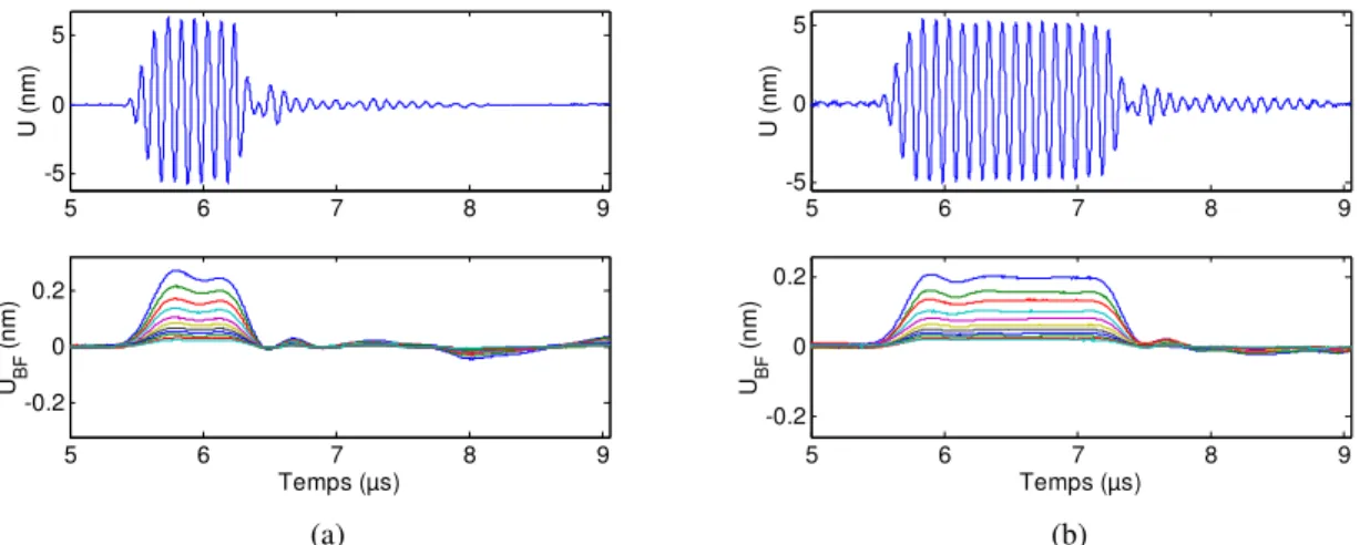 Figure 2.10 : Déplacement du train d’ondes U(t) et de sa composante de basse fréquence U BF (t), pour une distance  z = 3 mm, et pour différentes amplitudes d’excitation