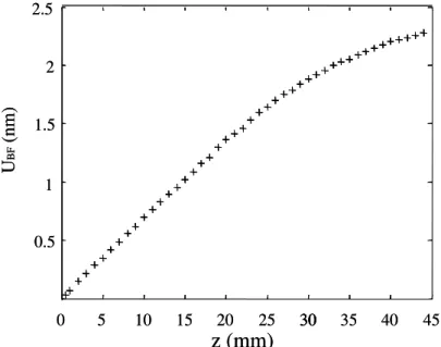Figure 2.14 : Evolution de l’amplitude de la composante de basse fréquence U BF  en fonction de la distance de  propagation z