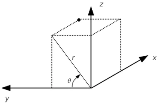 Fig. 5.1 : Coordonn´ees cylindriques utilis´ees pour les g´eom´etries annulaires.