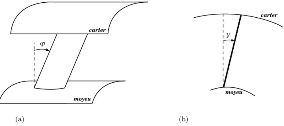 Fig. 1.8 : Sch´emas d’aubes pr´esentant (a) une fl`eche d’angle ϕ, et (b) un d´evers d’angle γ.