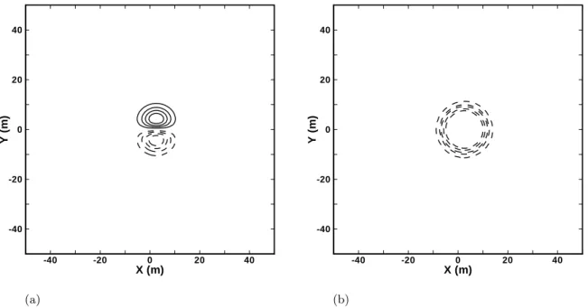 Fig. 2.5 : Tourbillon convect´e `a t = 0.015 s. (a) Isocontours de vitesse axiale u ′ : ( ) Va- Va-leurs positives (5,10,15,20 m/s) et ( ) n´egatives