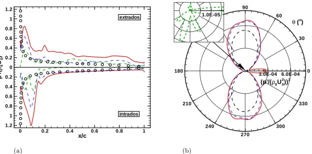 Fig. 2.33 : Rafale de forte amplitude, ε = 0.2, maillage T F 1 N L. (a) Saut de pression pari´etale et (b) directivit´e du champ acoustique `a R = 4c