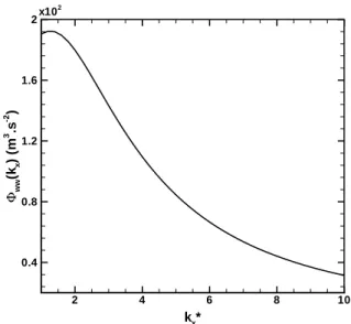 Fig. 3.7 : Interaction THI – plaque plane 2D. Spectre `a un nombre d’onde Φ ww (k x ) de la fluc- fluc-tuation de vitesse w ′ inject´ee dans le calcul.